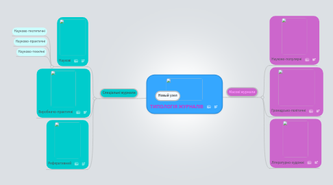 Mind Map: ТИПОЛОГІЯ ЖУРНАЛІВ