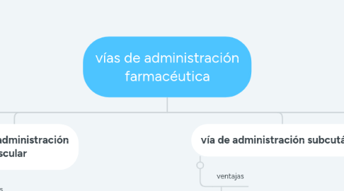 Mind Map: vías de administración farmacéutica