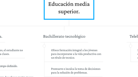 Mind Map: Educación media superior.