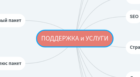 Mind Map: ПОДДЕРЖКА и УСЛУГИ