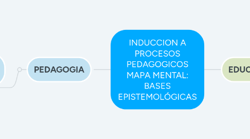 Mind Map: INDUCCION A PROCESOS PEDAGOGICOS MAPA MENTAL: BASES EPISTEMOLÓGICAS