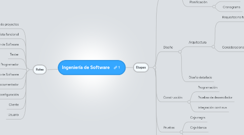 Mind Map: Ingeniería de Software