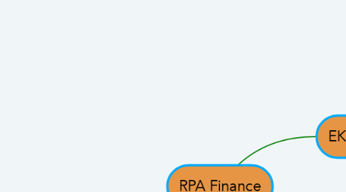 Mind Map: RPA Finance