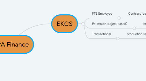 Mind Map: RPA Finance