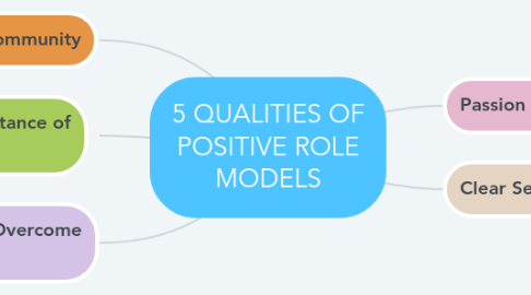 Mind Map: 5 QUALITIES OF POSITIVE ROLE MODELS