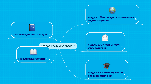 Mind Map: ДІЛОВА ІНОЗЕМНА МОВА