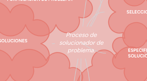 Mind Map: Proceso de solucionador de problema.