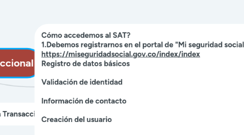 Mind Map: Sistema de afiliación transaccional