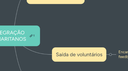 Mind Map: INTEGRAÇÃO SAMARITANOS