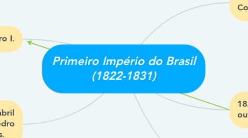 Mind Map: Primeiro Império do Brasil (1822-1831)