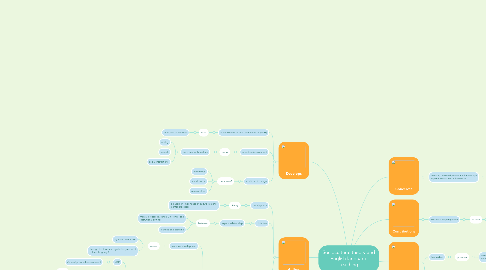 Mind Map: Sociocultural theory and English language teaching