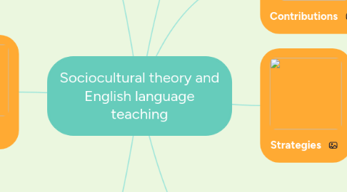 Mind Map: Sociocultural theory and English language teaching