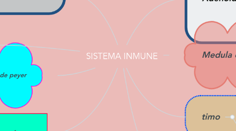 Mind Map: SISTEMA INMUNE