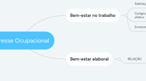 Mind Map: Estresse Ocupacional