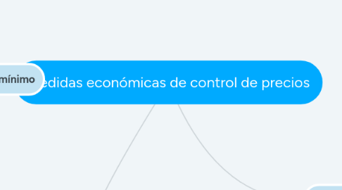 Mind Map: Medidas económicas de control de precios