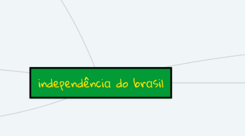 Mind Map: Independência do Brasil