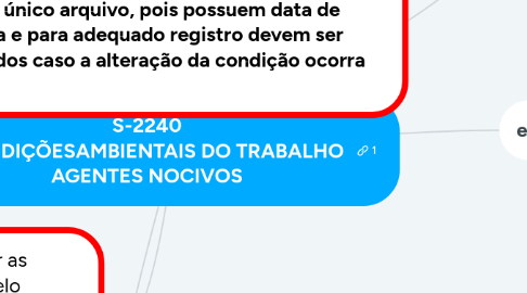 Mind Map: S-2240 CONDIÇÕESAMBIENTAIS DO TRABALHO AGENTES NOCIVOS