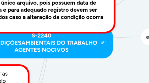 Mind Map: S-2240  CONDIÇÕESAMBIENTAIS DO TRABALHO AGENTES NOCIVOS