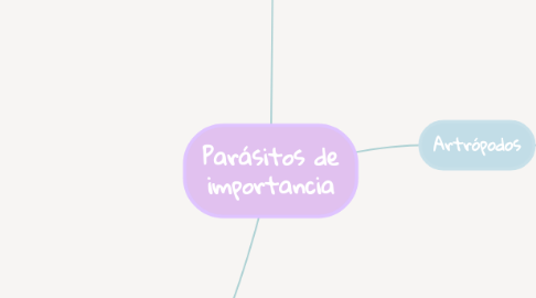 Mind Map: Parásitos de importancia