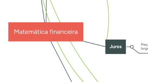 Mind Map: Matemática financeira