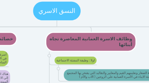 Mind Map: النسق الاسري