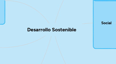 Mind Map: Desarrollo Sostenible