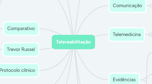 Mind Map: Telereabilitação