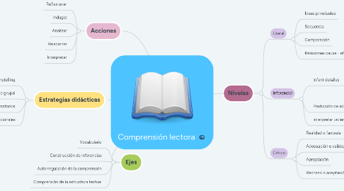 Mind Map: Comprensión lectora