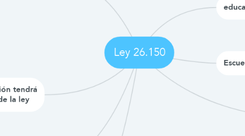 Mind Map: Ley 26.150