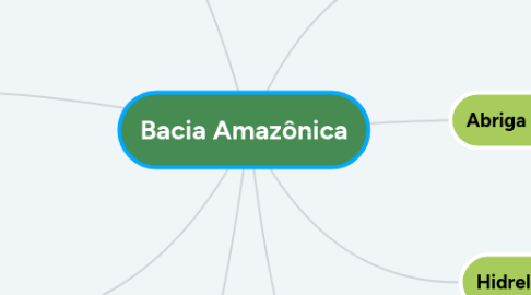 Mind Map: Bacia Amazônica