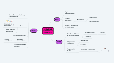Mind Map: NIVELES DE CONCRECIÓN CURRICULAR