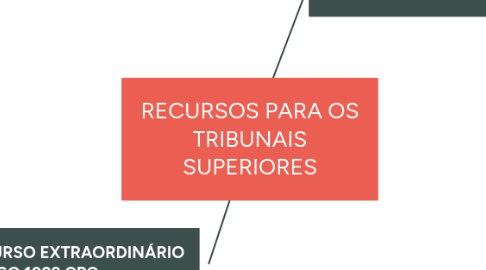 Mind Map: RECURSOS PARA OS TRIBUNAIS SUPERIORES