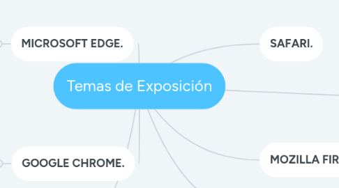 Mind Map: Temas de Exposición