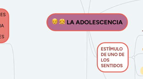 Mind Map: LA ADOLESCENCIA