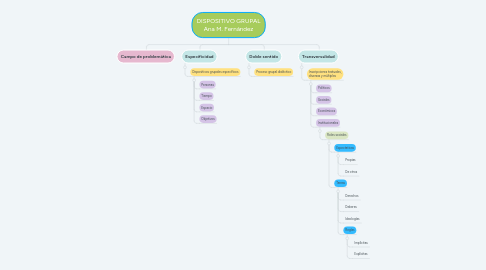 Mind Map: DISPOSITIVO GRUPAL Ana M. Fernández