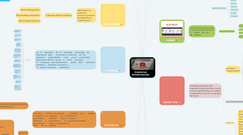 Mind Map: TENDENCIAS ADMINISTRATIVAS