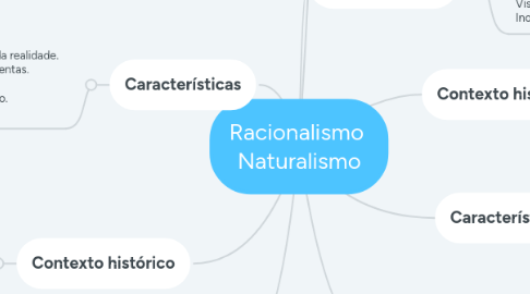 Mind Map: Racionalismo  Naturalismo