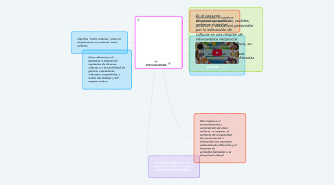 Mind Map: La interculturalidad