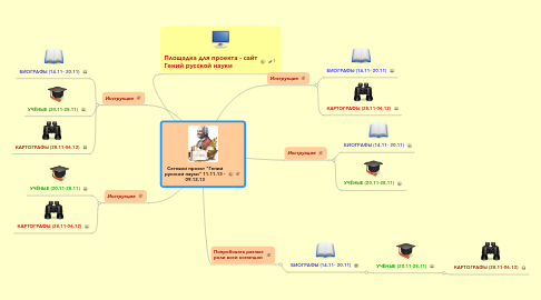 Mind Map: Сетевой проект "Гений русской науки" 11.11.13 - 09.12.13