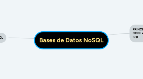 Mind Map: Bases de Datos NoSQL