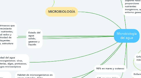 Mind Map: Microbiología del agua