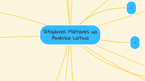 Mind Map: Ditaduras Militares na América Latina