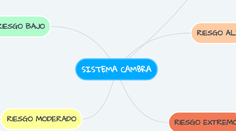 Mind Map: SISTEMA CAMBRA