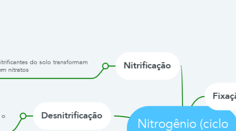 Mind Map: Nitrogênio (ciclo biogeoquímico)