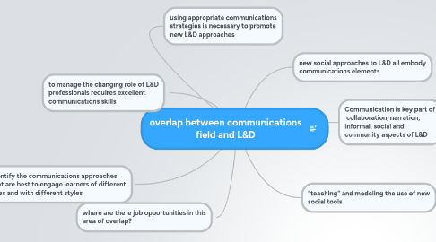 Mind Map: overlap between communications field and L&D