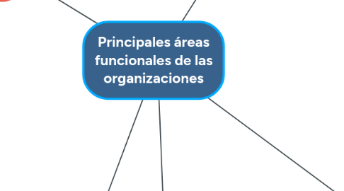 Mind Map: Principales áreas funcionales de las organizaciones