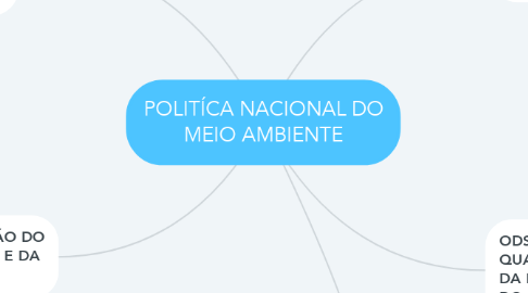 Mind Map: POLITÍCA NACIONAL DO MEIO AMBIENTE