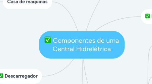 Mind Map: Componentes de uma Central Hidrelétrica