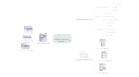 Mind Map: CUNYfirst Training for Managers