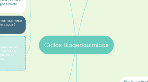 Mind Map: Ciclos Biogeoquímicos